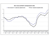 Безработица в 17 странах ЕС в марте 2012 года побила рекорд последних 15 лет - 10,9%