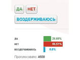 Как утверждает Каспаров.Ru, большинство граждан проголосовало против законопроекта, однако после временной перегрузки сайта показатели счетчика резко изменились