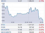 Рынок акций ММВБ-РТС снижается до осенних показателей