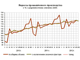 Стагнацию и остановку промышленного производства стало невозможно скрывать Стагнацию и остановку промышленного производства стало невозможно скрывать