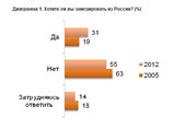 В то же время больше половины участников опроса (55%) не хотят менять страну. Однако с 2005 года число таких людей заметно сократилось - раньше оно составляло 63% В то же время больше половины участников опроса (55%) не хотят менять страну. Однако с 2005 года число таких людей заметно сократилось - раньше оно составляло 63%