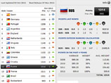 Россия поднялась на одну строчку в рейтинге ФИФА