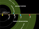 При этом, если большинство планет, расположенных в так называемой "обитаемой зоне", обращены одной стороной к своему солнцу из-за воздействия его гравитации, то вновь открытая еще и "по-земному" вращается вокруг своей оси