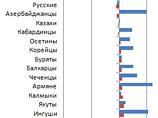 Разница между данными, полученными во время переписи населения в 1989 году и в 2010 году отобразила существенные изменения в общей картине национального состава РФ