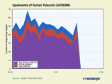 С 12:26 по местному времени (14:26 по Москве) в Сирии оказались перекрытыми каналы доступа в интернет, а телефонная связь работает с перебоями, что делает не возможным доступ в интернет на всей территории страны