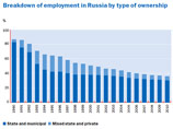 ЕБРР: российская экономика за последнее десятилетие стала неконкурентоспособной