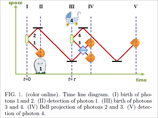 Они доказали, что на практике возможно создать такую пару фотонов, которые способны иметь квантовую связь, не зависящую от времени и пространства