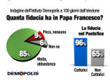 Папе Франциску доверяют 85 процентов итальянцев 