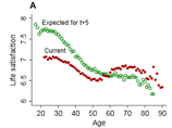 Уровень счастья человека на протяжении жизни обычно напоминает U-образную кривую, на вершине которой двадцатилетние и люди пожилого возраста