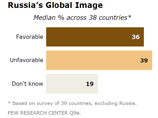 Социологи в преддверии саммита G20 изучили имидж России в мире. В Госдуме результаты назвали "прискорбными": 39% опрошенных относятся к РФ негативно, позитивно - 36%
