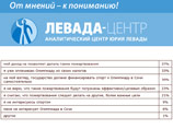 Треть (33%) из тех, кто жертвовать свои деньги на спортивные состязания не желает, убеждены, что уже оплатили сочинские Олимпийские Игры из своих налогов, показал проведенный "Левада-Центром" Треть (33%) из тех, кто жертвовать свои деньги на спортивные состязания не желает, убеждены, что уже оплатили сочинские Олимпийские Игры из своих налогов, показал проведенный "Левада-Центром"