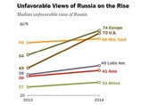 Русская служба BBC называет результаты исследования американского агентства Pew Research Center "драматическими": за год число тех, кто негативно относится к России, выросло с 43 до 72%. Аналитики агентства говорят о сходстве с холодной войной. Русская служба BBC называет результаты исследования американского агентства Pew Research Center "драматическими": за год число тех, кто негативно относится к России, выросло с 43 до 72%. Аналитики агентства говорят о сходстве с холодной войной.
