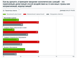 Более пятой части граждан РФ (22%) считают введение экономических санкций приемлемым способом воздействия на государство, показал репрезентативный опрос населения, проведенный Фондом "Общественное мнение" (ФОМ) в конце июля