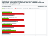 Более пятой части граждан РФ (22%) считают введение экономических санкций приемлемым способом воздействия на государство, показал репрезентативный опрос населения, проведенный Фондом "Общественное мнение" (ФОМ) в конце июля Более пятой части граждан РФ (22%) считают введение экономических санкций приемлемым способом воздействия на государство, показал репрезентативный опрос населения, проведенный Фондом "Общественное мнение" (ФОМ) в конце июля