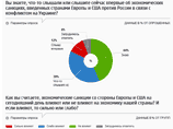 О введенных США и Европой экономических санкциях против России в связи с ситуацией на Украине слышали 82% участников опроса. Интересно, что 12% респондентов заявили, что впервые слышат об этом
