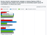 Пятая часть россиян считает экономические санкции приемлемым способом воздействия на государство, выяснили социологи Пятая часть россиян считает экономические санкции приемлемым способом воздействия на государство, выяснили социологи