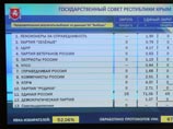 "Единая Россия", по предварительным данным, одержала уверенную победу на выборах в Государственный совет Крыма. За нее проголосовали более 70% избирателей