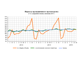 Росстат отчитался о нулевом росте промышленного производства в августе Росстат отчитался о нулевом росте промышленного производства в августе