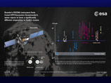 Вода с кометы Чурюмова-Герасименко по составу оказалась отличной от той, которая имеется на Земле, сообщается на сайте Европейского космического агентства (ЕКА)