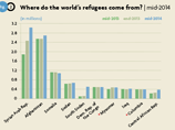 ООН сообщила о рекордном числе беженцев в мире по итогам 2014 года