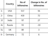 Российские богачи уступили место индийским в китайском рейтинге миллиардеров