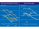 ФАО: мировые цены на продовольствие в марте ускорили снижение из-за обвала цен на сахар