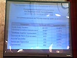 За него проголосовали свыше 50 % населения республики, и второго тура уже не будет За него проголосовали свыше 50 % населения республики, и второго тура уже не будет