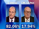 Подсчет голосов подтвердил беспрецедентную победу Жака Ширака