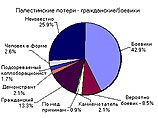 Статистика потерь в палестино-израильском конфликте Статистика потерь в палестино-израильском конфликте