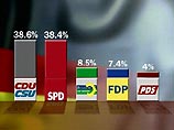 Социал-демократы и "зеленые" выиграли парламентские выборы в ФРГ