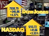 Индекс Dow Jones взлетел на 4,6%, Standard & Poor's 500 - на 4%, Nasdaq Composite - на 3,55%