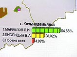 Преимущество Леонида Маркелова над нынешним президентом республики Вячеславом Кислицыным может составить от 20 до 25%