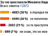 Более 72% респондентов заявили, что заключение под стражу Михаила Ходорковского не связано с предъявляемыми ему обвинениями