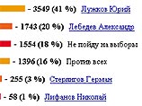 В интернет-выборах московского мэра победил Юрий Лужков В интернет-выборах московского мэра победил Юрий Лужков