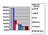Региональные праймериз принесли сенсационные результаты Региональные праймериз принесли сенсационные результаты