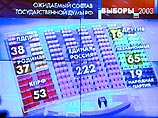 Разговоры эти начались после выборов 7 октября, по результатам которых пропрезидентская партия "Единая Россия" получила конституционное большинство голосов