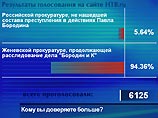 Всего за время проведения голосования на сайте NTV.ru проголосовали 6125 человек. Только за время эфира программы "Глас Народа" свои голоса в пользу российской или женевской прокуратуры отдали 3987 человек Всего за время проведения голосования на сайте NTV.ru проголосовали 6125 человек. Только за время эфира программы "Глас Народа" свои голоса в пользу российской или женевской прокуратуры отдали 3987 человек