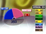 Социалистическая партия одержала победу на всеобщих выборах в Испании