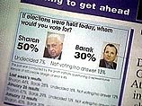 Согласно опросам, за 3 дня до выборов премьер-министр Израиля Эхуд Барак проигрывает своему сопернику