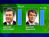 По данным ЦИК на 14:00, которые основаны на подсчете голосов с 94,2% избирательных участков страны, за Виктора Януковича проголосовали 40,11% избирателей, а за Виктора Ющенко - 39,16%