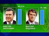 По данным ЦИК на 14:00, которые основаны на подсчете голосов с 94,2% избирательных участков страны, за Виктора Януковича проголосовали 40,11% избирателей, а за Виктора Ющенко - 39,16% По данным ЦИК на 14:00, которые основаны на подсчете голосов с 94,2% избирательных участков страны, за Виктора Януковича проголосовали 40,11% избирателей, а за Виктора Ющенко - 39,16%