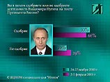 В начале февраля 2001 года деятельность Путина на посту президента в целом одобряют 66% опрошенных, не одобряют 29 В начале февраля 2001 года деятельность Путина на посту президента в целом одобряют 66% опрошенных, не одобряют 29