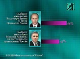 В ноябре политику правительства в целом одобряли 47% опрошенных, не одобряли 32%. Спустя 2 месяца положительная оценка деятельности премьера сократилась до 44%, отрицательная выросла тоже до 44% В ноябре политику правительства в целом одобряли 47% опрошенных, не одобряли 32%. Спустя 2 месяца положительная оценка деятельности премьера сократилась до 44%, отрицательная выросла тоже до 44%