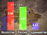 Казахстан лидирует среди стран СНГ по уровню среднемесячной зарплаты, пересчитанной по официальным курсам валют, установленных нацбанками, в доллары США Казахстан лидирует среди стран СНГ по уровню среднемесячной зарплаты, пересчитанной по официальным курсам валют, установленных нацбанками, в доллары США