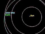 Эксперты NASA оценили астероид в 4 балла по 10-бальной шкале Торино. Эта шкала была принята в 1999 году на научном конгрессе в Турине. Она позволяет определить степень опасности астероида, орбита которого проходит в непосредственной близости от орбиты Зем Эксперты NASA оценили астероид в 4 балла по 10-бальной шкале Торино. Эта шкала была принята в 1999 году на научном конгрессе в Турине. Она позволяет определить степень опасности астероида, орбита которого проходит в непосредственной близости от орбиты Зем