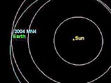 Позже специалисты уточнили траекторию MN4, и теперь утверждают, что столкновения не будет, и большинство жителей нашей планеты смогут посмотреть на небесный камень диаметром свыше 300 метров, который 13 апреля 2029 года пролетит на расстоянии 36350 км от