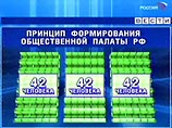 Путин приказал создать Общественную палату, пытаясь имитировать демократию Путин приказал создать Общественную палату, пытаясь имитировать демократию