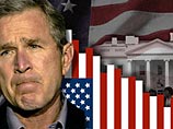 В конце февраля на вопрос "считаете ли вы, что Джордж Буш хорошо справляется со своими обязанностями президента страны?" лишь 34% американцев выразили поддержку действям президента, показали данные опубликованного в понедельник в США опроса