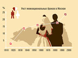В середине 90-х годов доля межэтнических браков в столице составляла 22 процента