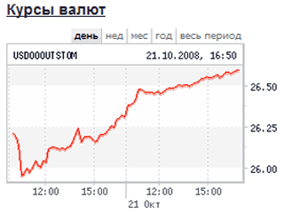 Средневзвешенный курс доллара США по итогам единой торговой сессии ММВБ расчетами "сегодня" повысился на 40,71 коп. и составил 26,4471 руб. за доллар